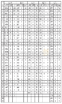 《表3 医学与健康科学领域样本论文每个月份的使用量、引用量、讨论量统计数据（部分）》