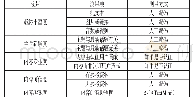 《表2 自变量描述：知识网红内容表现力的影响因素分析：以知乎为例》