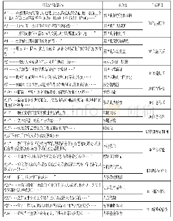 《表2 开放式译码范畴表》