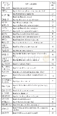 表1 美国29所高校数字人文中心项目统计