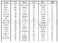 表2 数字人文项目数据高频词表（高频词>50)