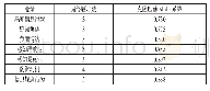 《表2 信度检验：突发公共卫生事件中信息过载对用户信息规避行为的影响：基于COVID-19信息疫情的实证研究》