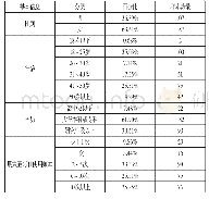 《表1 有效样本基本信息：组态视角下社交平台动态个人信息披露行为研究》