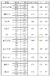 《表3 信度与聚合效度检验结果》