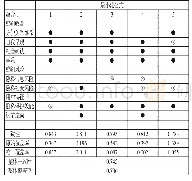 表6 充分条件分析结果：组态视角下社交平台动态个人信息披露行为研究