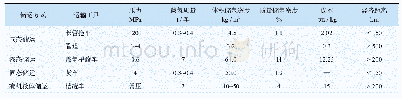 《表2 氢的不同运输方式的技术参数比较》