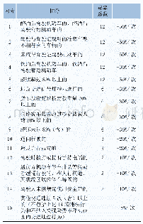 《表2 14类严重违法行为和费率浮动系数》