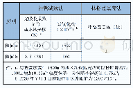 《表1 在用汽车和注册登记排放检验排放限值》