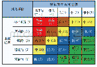 《表4 五阶安全风险评估矩阵》