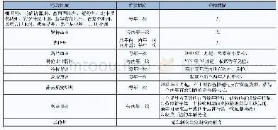 表1 美国各州非商用车年检情况