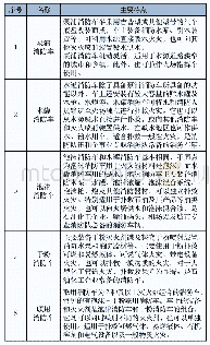 表1 常见灭火消防车特点