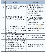 表2 标准规范对行人过街安全岛设置条件的规定