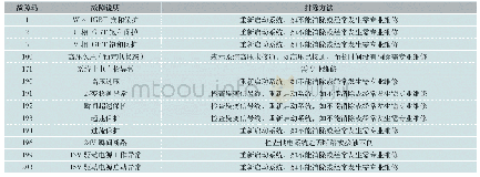 《表5 主电机控制器常见故障及处理方法》