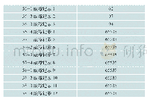 《表1 高等级错误存贮地址》