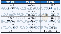 表1 主总线系统的数据传输率和结构