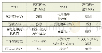 《表1 高压蓄电池的相关技术数据》