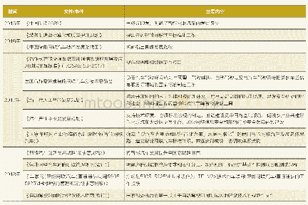 表1 2015-2018年中国智能网联汽车相关政策文件统计表