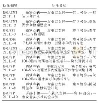 表2 正在制定标准：车载以太网技术发展与测试方法研究