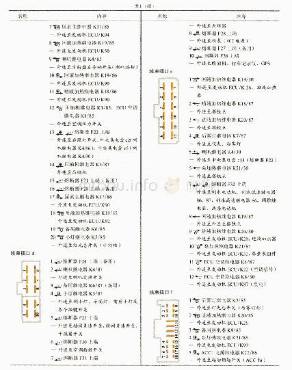 表1 徐工汉风国Ⅳ重卡中央集电盒的电路解析表