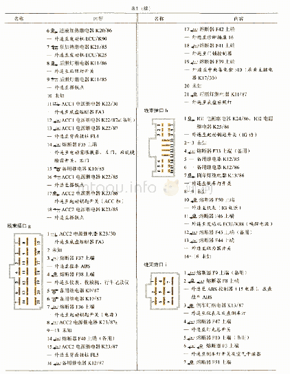《表1 徐工汉风国Ⅳ重卡中央集电盒的电路解析表》