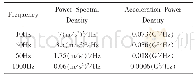 表5 振动功率谱密度：集成式FPC-PCB在动力电池管理系统中的应用