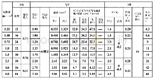 表3 B型导体结构参数：汽车电器的轻量化研究