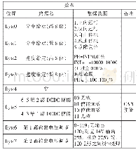 《表3 CAN协议报文格式》