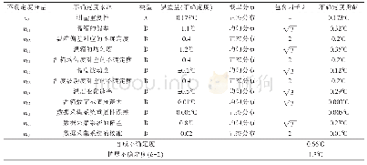 表3 不确定度汇总表：模式2充电器过温保护测试不确定度分析