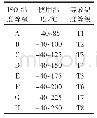 表1 ISO导线温度等级划分