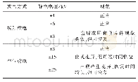 表1 接触放电测试结果：汽车空调面板LCD花屏故障分析及优化方案