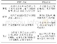 表1 PWM调光和模拟调光的优缺点