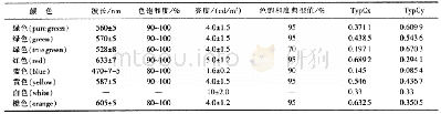 表2 背光LED的固化参数