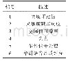 《表1 单讲语音品质测试项目》