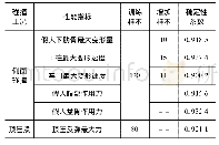 《表3 代理模型：两步式约束粒子群优化算法及其在新能源汽车轻量化设计中的应用》