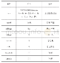 表1 数据信息格式说明：基于数据驱动的电动汽车动力电池SOC预测