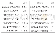 表2 部件转频与特征频率及对应阶次计算值