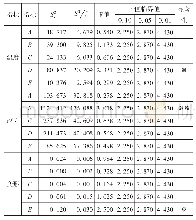 表4 3个状态参数计算结果的方差分析表