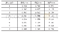 表5 吸能盒仿真与试验测点位移对比