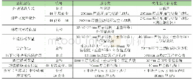 《表4 公共建筑 (4#附属商业、4#商业、5#) 优化方案与原节能设计方案主要项目对比》