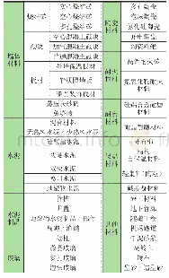 《表5 利用煤矸石生产主要建材产品》