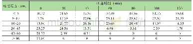 《表3 不同研磨时间的粉煤灰的粒度分布（%）》