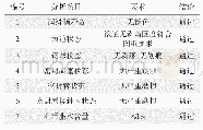 《表1 0 轴承拆解分析结果汇总》