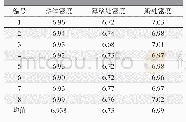 《表4 外转子密度分布：六西格玛在粉末冶金发动机油泵转子压溃力改进中的应用》