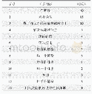 《表5 优化后工位4各工序》