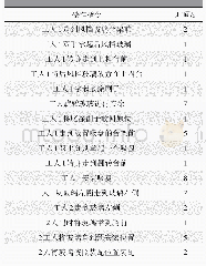 《表2 操作者操作时间：基于DELMIA建立汽车总装工艺分析方法及优化》