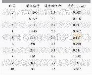 《表2 壬醛气味强度结果表》