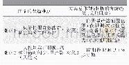 《表2 改造切换面临的问题及方案总体规划》