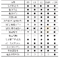 《表1 功能比较[3]：基于多种混合动力系统构型的48 V技术应用现状与展望》