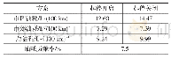 《表4 起停功能开启/关闭情况下油耗测试结果》