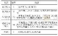 《表2 车载供氢系统控制器资源》